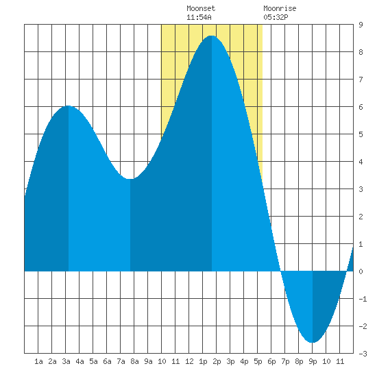 King Cove tide chart for Friday, December 5, 2025