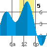 King Cove tide chart for Friday, December 5, 2025