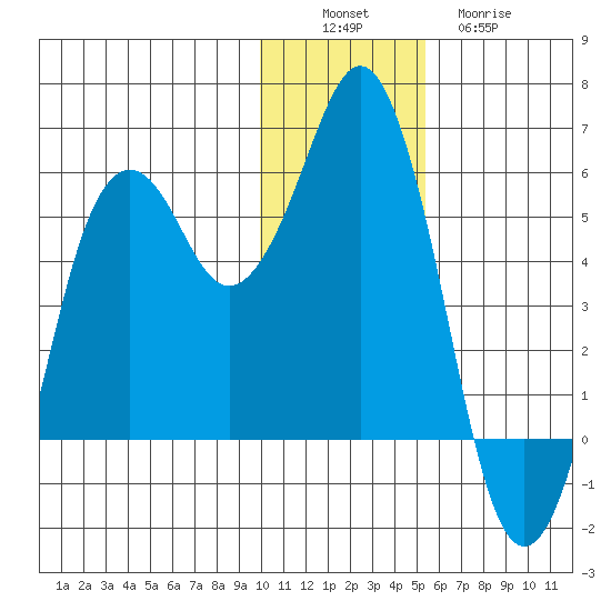 King Cove tide chart for Saturday, December 6, 2025