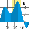 King Cove tide chart for Saturday, December 6, 2025
