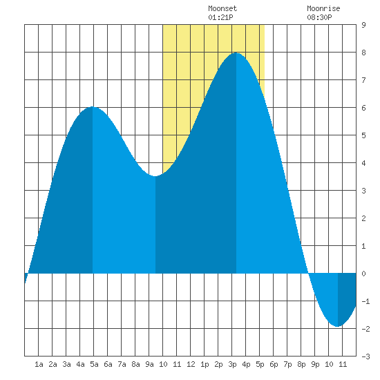 King Cove tide chart for Sunday, December 7, 2025
