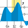 King Cove tide chart for Sunday, December 7, 2025