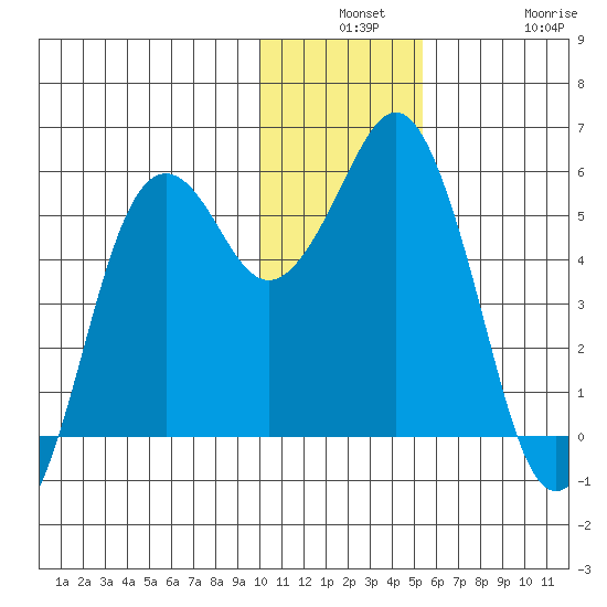 King Cove tide chart for Monday, December 8, 2025