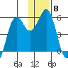 King Cove tide chart for Monday, December 8, 2025