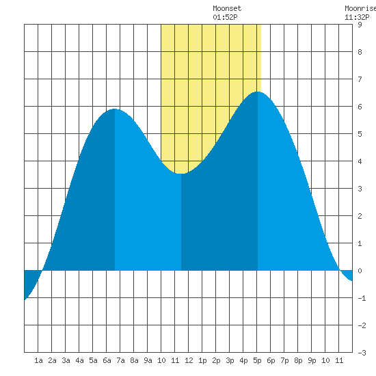 King Cove tide chart for Tuesday, December 9, 2025