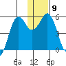 King Cove tide chart for Tuesday, December 9, 2025