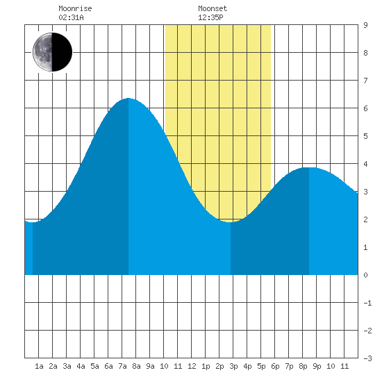King Cove tide chart for Saturday, January 10, 2026