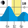 King Cove tide chart for Saturday, January 10, 2026