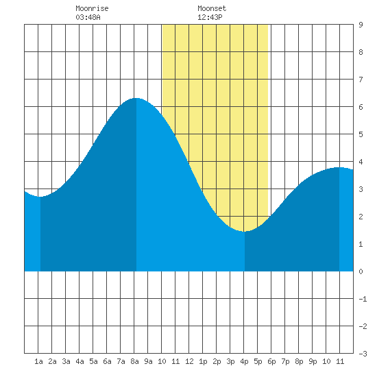 King Cove tide chart for Sunday, January 11, 2026