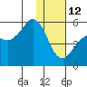 King Cove tide chart for Monday, January 12, 2026