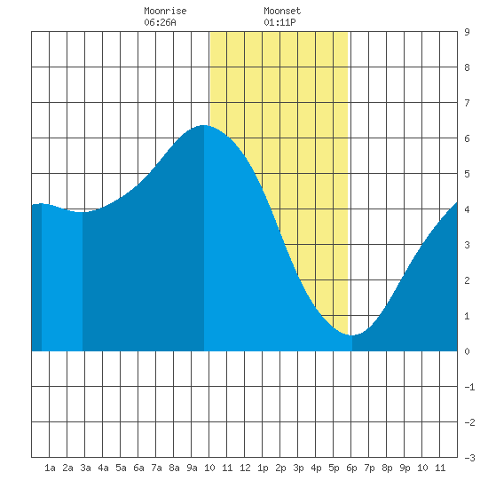 King Cove tide chart for Tuesday, January 13, 2026