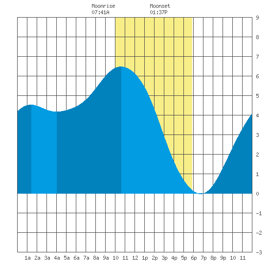 King Cove tide chart for Wednesday, January 14, 2026