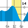 King Cove tide chart for Wednesday, January 14, 2026