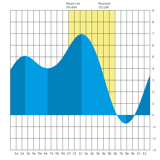King Cove tide chart for Friday, January 16, 2026