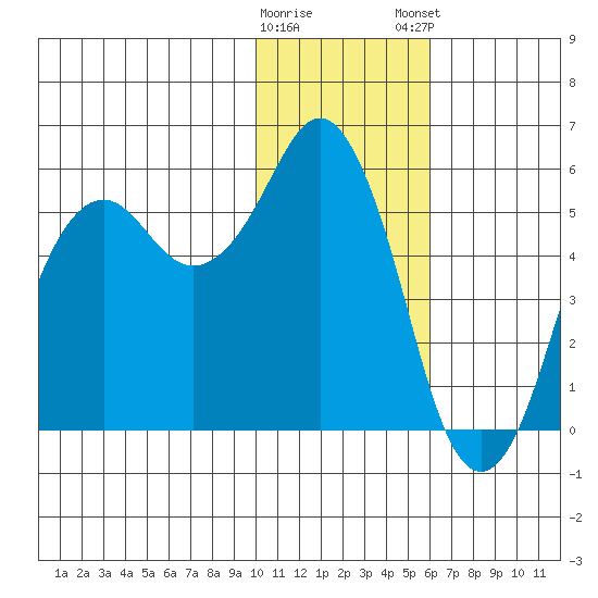 King Cove tide chart for Saturday, January 17, 2026