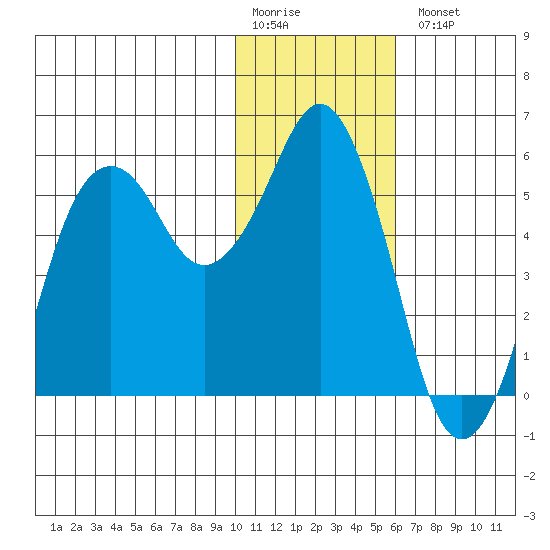 King Cove tide chart for Monday, January 19, 2026