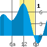 King Cove tide chart for Thursday, January 1, 2026
