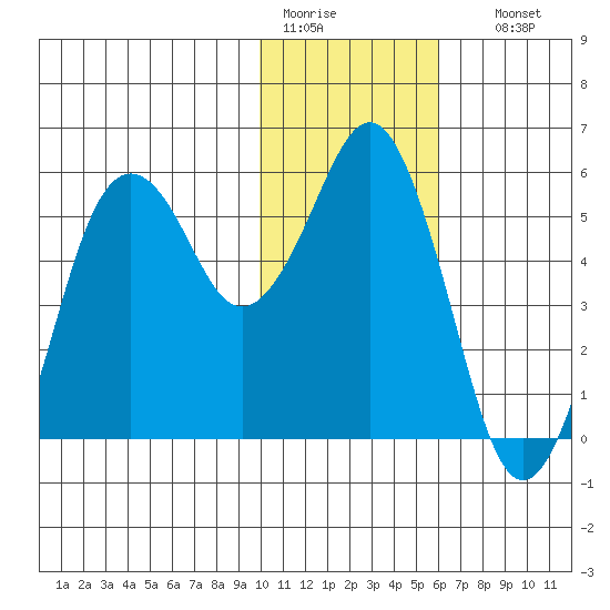 King Cove tide chart for Tuesday, January 20, 2026