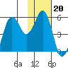 King Cove tide chart for Tuesday, January 20, 2026