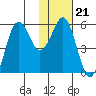 King Cove tide chart for Wednesday, January 21, 2026