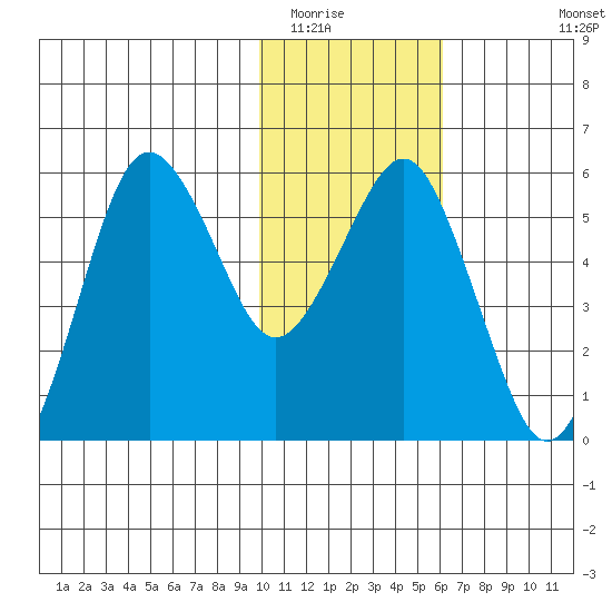 King Cove tide chart for Thursday, January 22, 2026