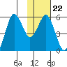 King Cove tide chart for Thursday, January 22, 2026