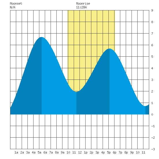 King Cove tide chart for Friday, January 23, 2026
