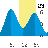 King Cove tide chart for Friday, January 23, 2026
