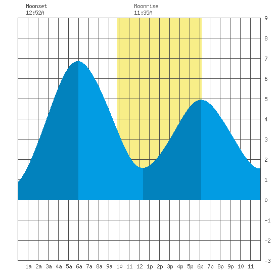 King Cove tide chart for Saturday, January 24, 2026