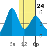 King Cove tide chart for Saturday, January 24, 2026