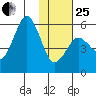 King Cove tide chart for Sunday, January 25, 2026