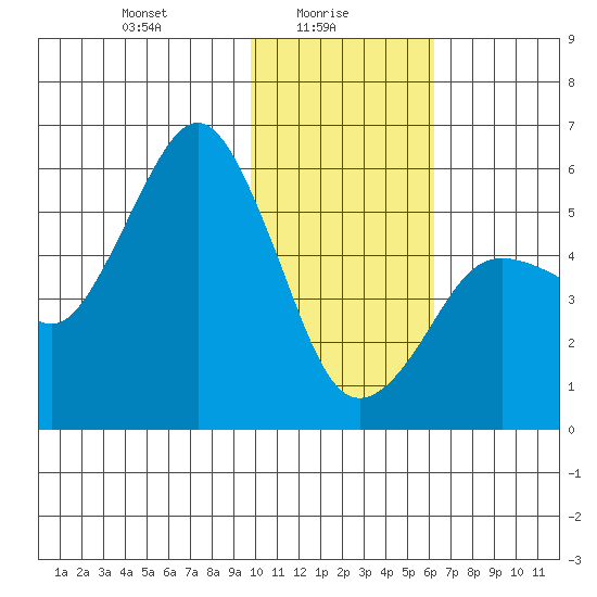 King Cove tide chart for Monday, January 26, 2026