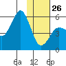 King Cove tide chart for Monday, January 26, 2026