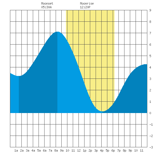 King Cove tide chart for Tuesday, January 27, 2026