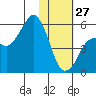 King Cove tide chart for Tuesday, January 27, 2026