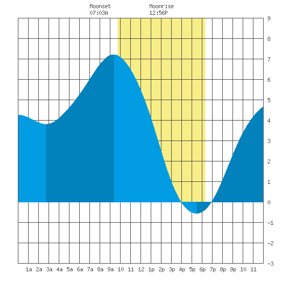 King Cove tide chart for Wednesday, January 28, 2026