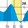 King Cove tide chart for Wednesday, January 28, 2026