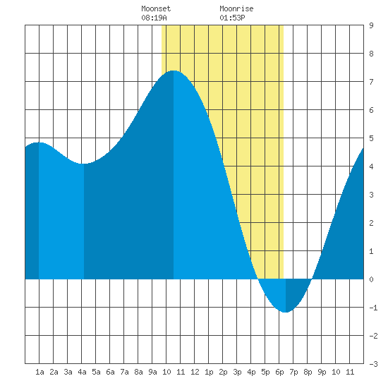 King Cove tide chart for Thursday, January 29, 2026