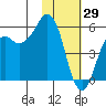 King Cove tide chart for Thursday, January 29, 2026