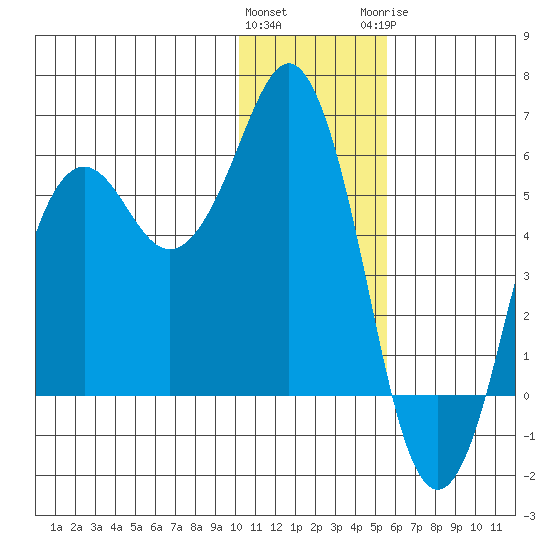 King Cove tide chart for Friday, January 2, 2026