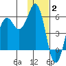 King Cove tide chart for Friday, January 2, 2026
