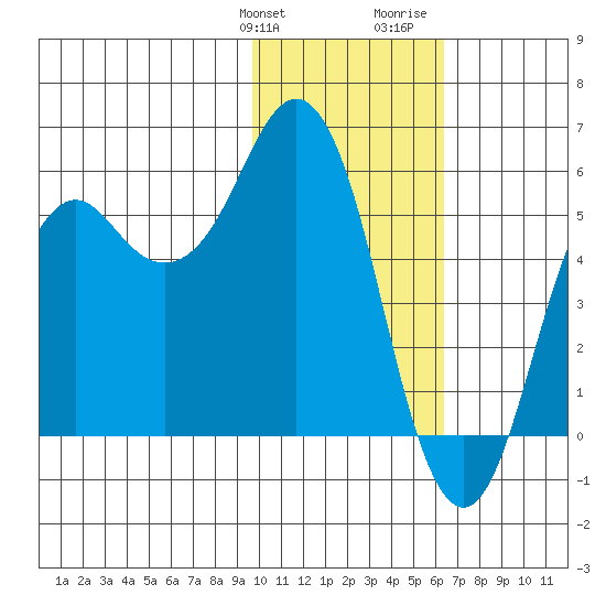 King Cove tide chart for Friday, January 30, 2026