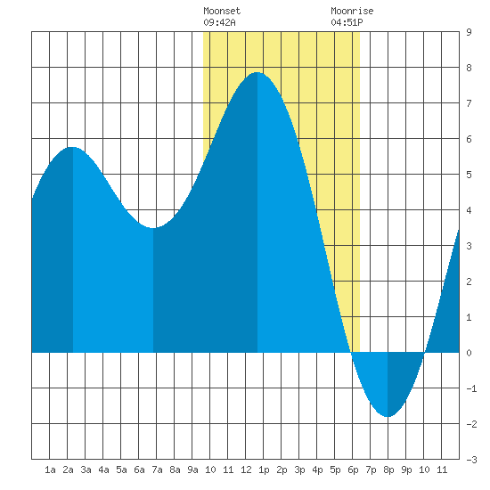 King Cove tide chart for Saturday, January 31, 2026