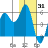 King Cove tide chart for Saturday, January 31, 2026