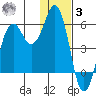 King Cove tide chart for Saturday, January 3, 2026