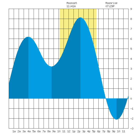 King Cove tide chart for Sunday, January 4, 2026