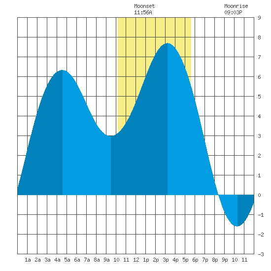 King Cove tide chart for Monday, January 5, 2026