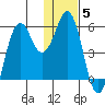 King Cove tide chart for Monday, January 5, 2026