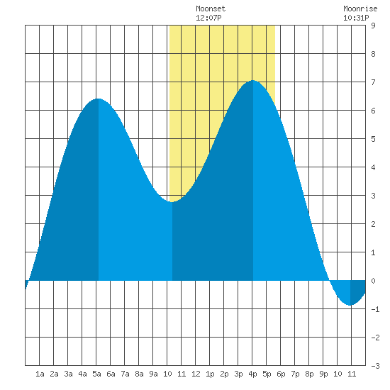 King Cove tide chart for Tuesday, January 6, 2026