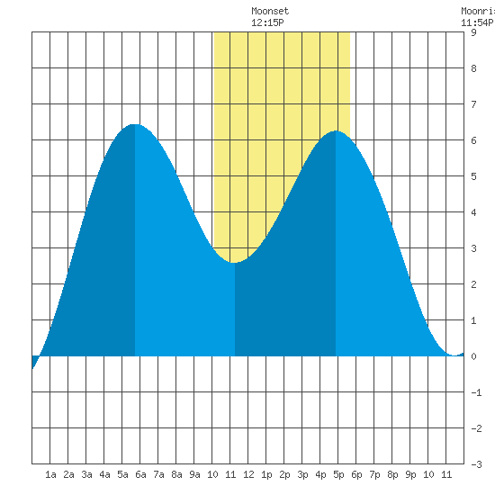 King Cove tide chart for Wednesday, January 7, 2026